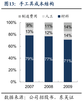 如何了解手工具成本结构