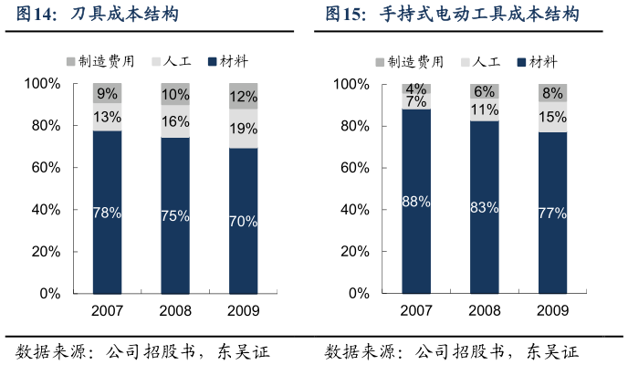 请问一下刀具成本结构
