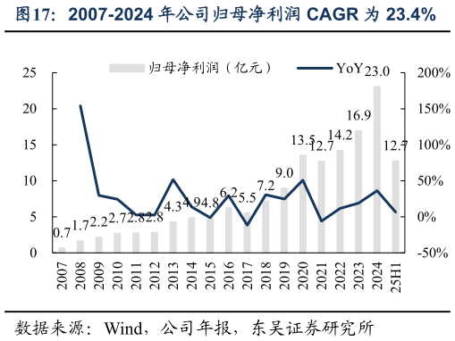 请问一下2007-2024 年公司归母净利润 CAGR 为 23.4%