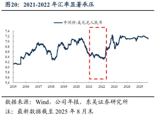 怎样理解2021-2022 年汇率显著承压