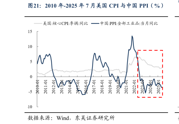我想了解一下2010 年-2025 年 7 月美国 CPI 与中国 PPI（%）