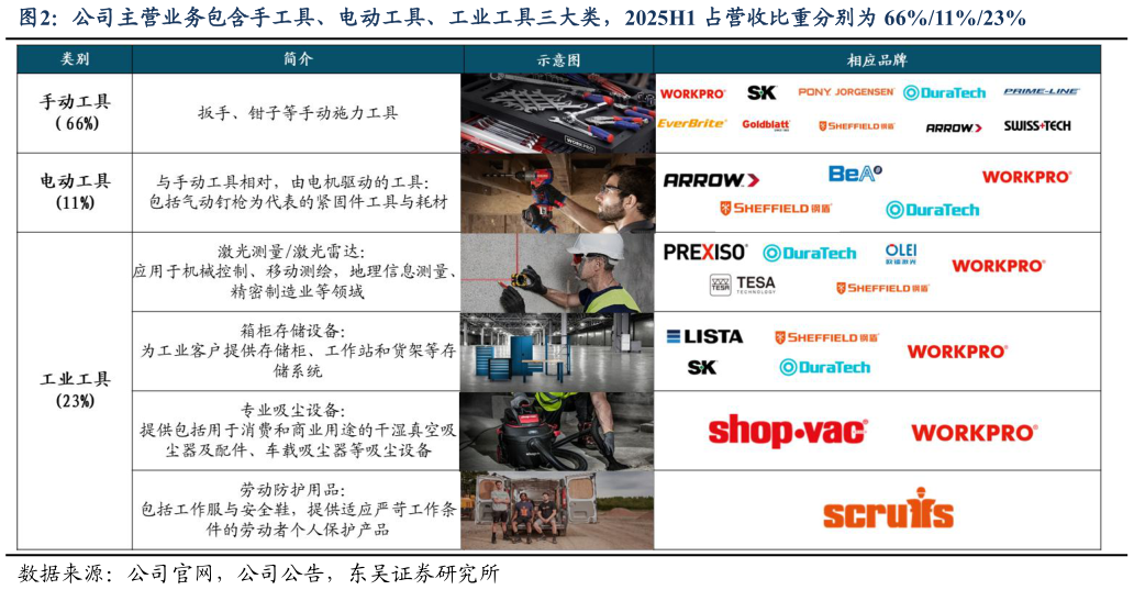 各位网友请教一下公司主营业务包含手工具、电动工具、工业工具三大类，2025H1 占营收比重分别为 66%11%23%