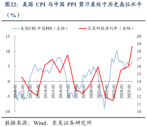 如何了解美国 CPI 与中国 PPI 剪刀差处于历史高位水平
