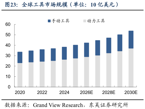 咨询下各位全球工具市场规模（单位：10 亿美元）