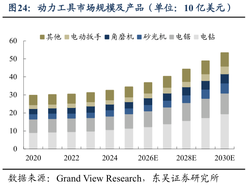 想问下各位网友动力工具市场规模及产品（单位：10 亿美元）