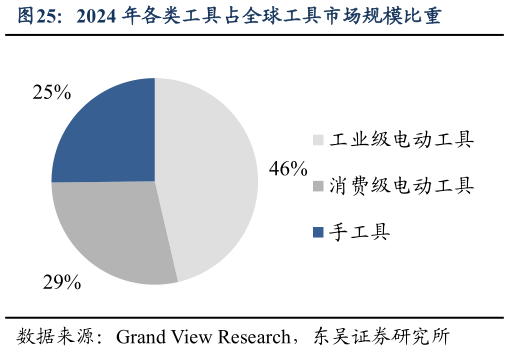 如何解释2024 年各类工具占全球工具市场规模比重