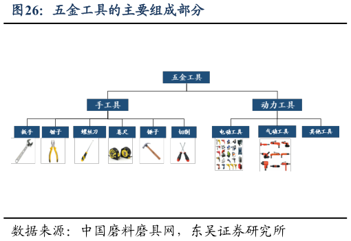 各位网友请教一下五金工具的主要组成部分