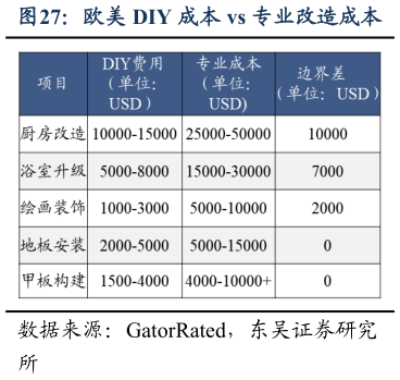 谁能回答欧美 DIY 成本 vs 专业改造成本