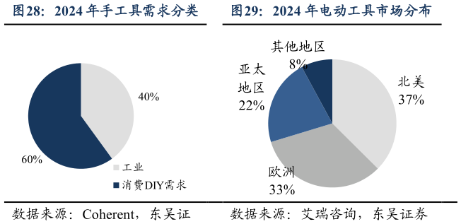 咨询大家2024 年手工具需求分类