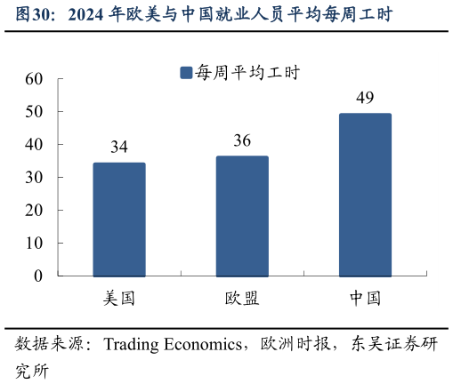 谁能回答2024 年欧美与中国就业人员平均每周工时
