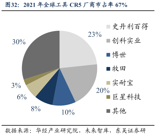 咨询大家2021 年全球工具 CR5 厂商市占率 67%