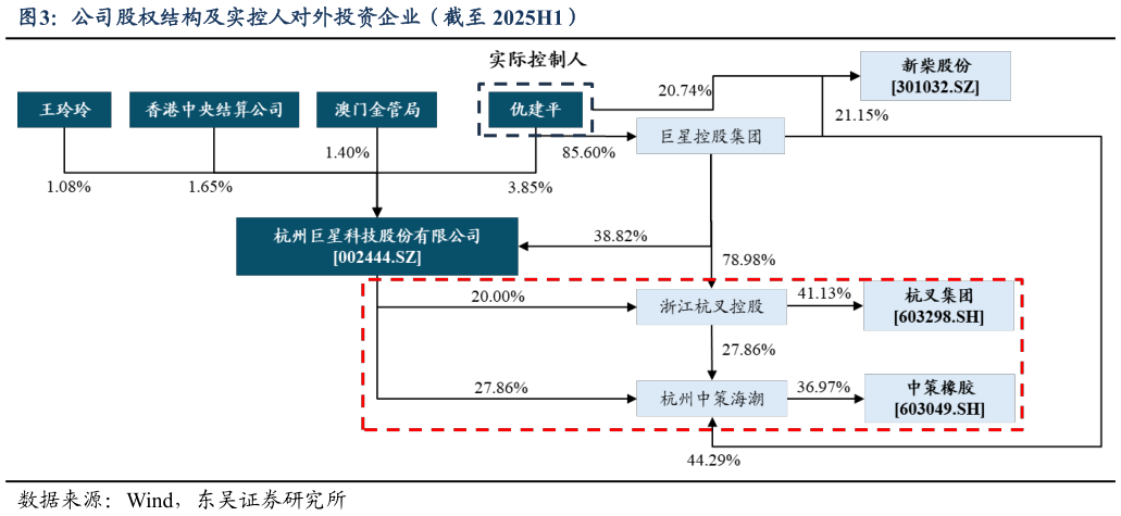 我想了解一下公司股权结构及实控人对外投资企业（截至 2025H1）