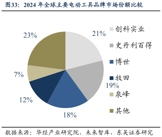 你知道2024 年全球主要电动工具品牌市场份额比较