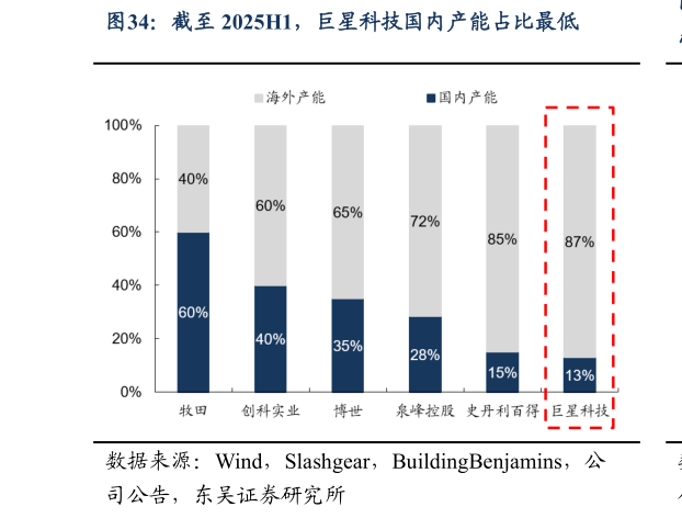 想问下各位网友截至 2025H1，巨星科技国内产能占比最低