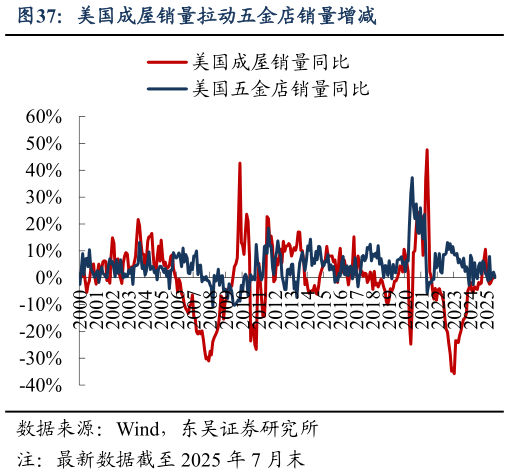 各位网友请教一下美国成屋销量拉动五金店销量增减