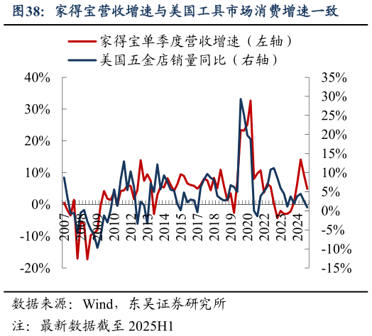 如何了解家得宝营收增速与美国工具市场消费增速一致