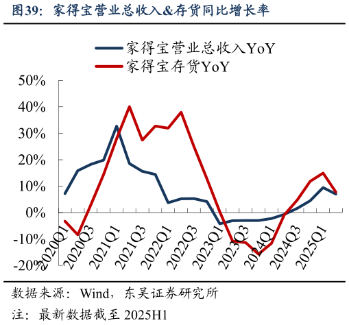 请问一下家得宝营业总收入存货同比增长率