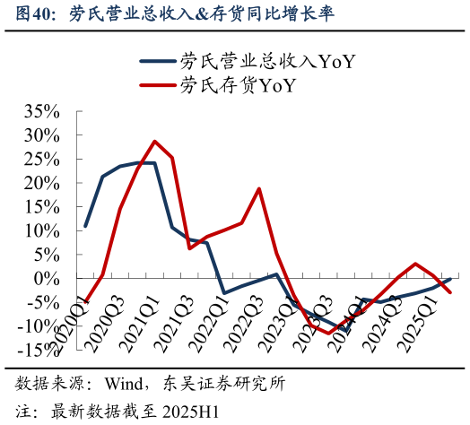 咨询大家劳氏营业总收入存货同比增长率