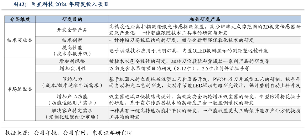 如何了解巨星科技 2024 年研发投入项目