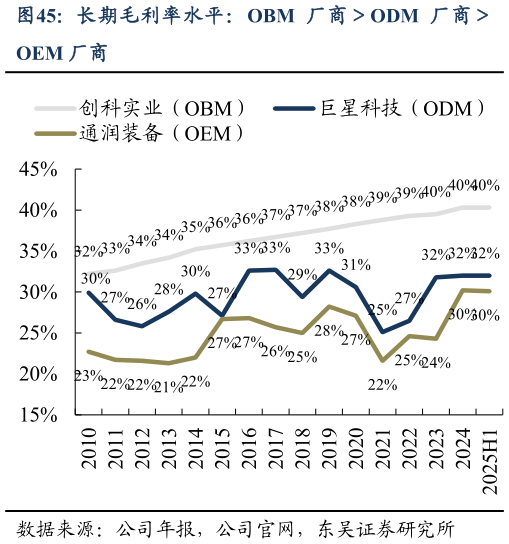 如何看待长期毛利率水平：OBM 厂商ODM 厂商
