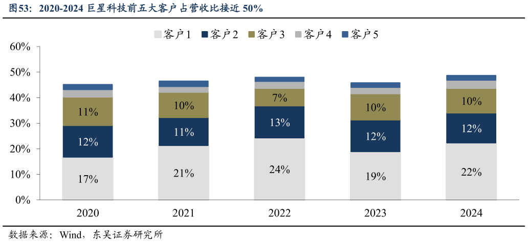 想关注一下2020-2024 巨星科技前五大客户占营收比接近 50%