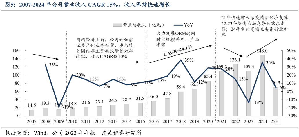 咨询大家2007-2024 年公司营业收入 CAGR 15%，收入保持快速增长