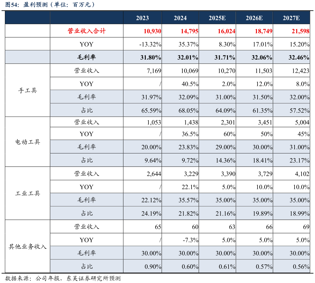 谁知道盈利预测（单位：百万元）