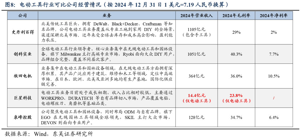 咨询下各位电动工具行业可比公司经营情况（按 2024 年 12 月 31 日 1 美元7.19 人民币换算）