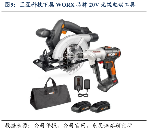 如何看待巨星科技下属 WORX 品牌 20V 无绳电动工具