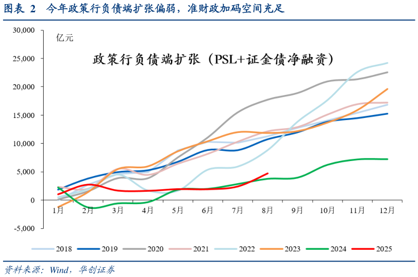 各位网友请教一下今年政策行负债端扩张偏弱，准财政加码空间充足