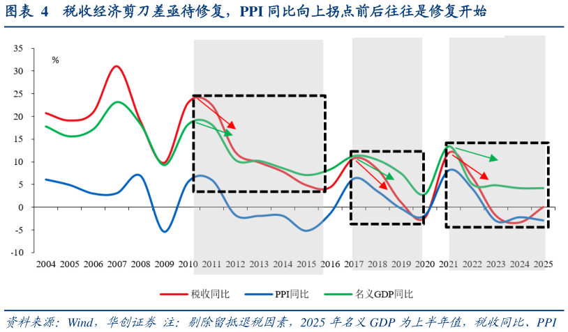 想关注一下税收经济剪刀差亟待修复，PPI 同比向上拐点前后往往是修复开始