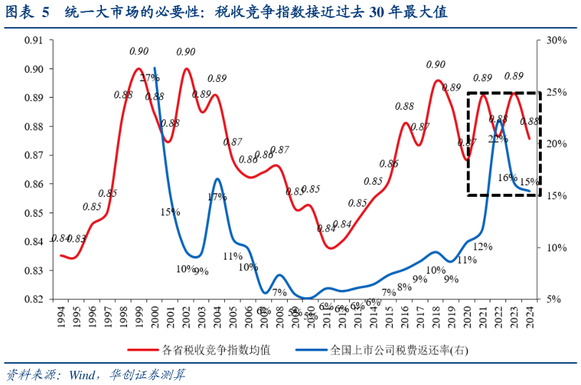 怎样理解统一大市场的必要性：税收竞争指数接近过去 30 年最大值
