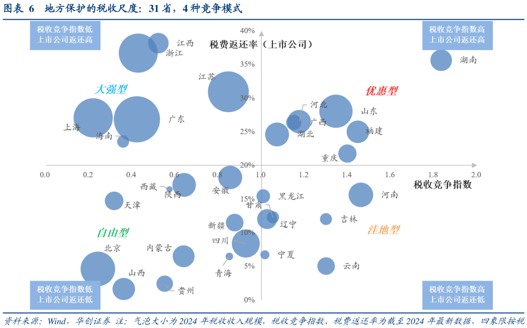 想关注一下地方保护的税收尺度：31 省，4 种竞争模式