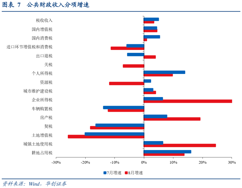 如何了解公共财政收入分项增速