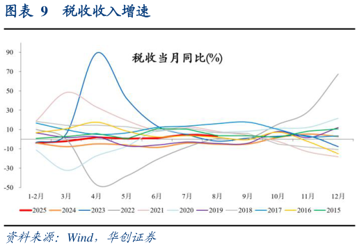 如何了解税收收入增速
