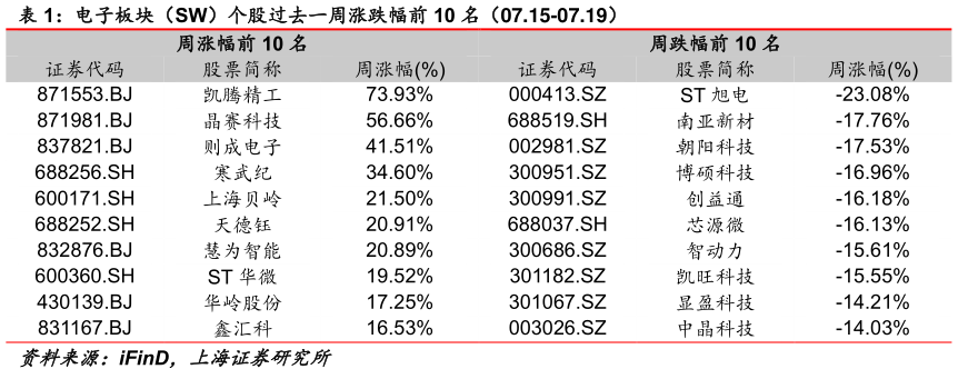 咨询大家电子板块（SW）个股过去一周涨跌幅前 10 名（07.15-07.19）