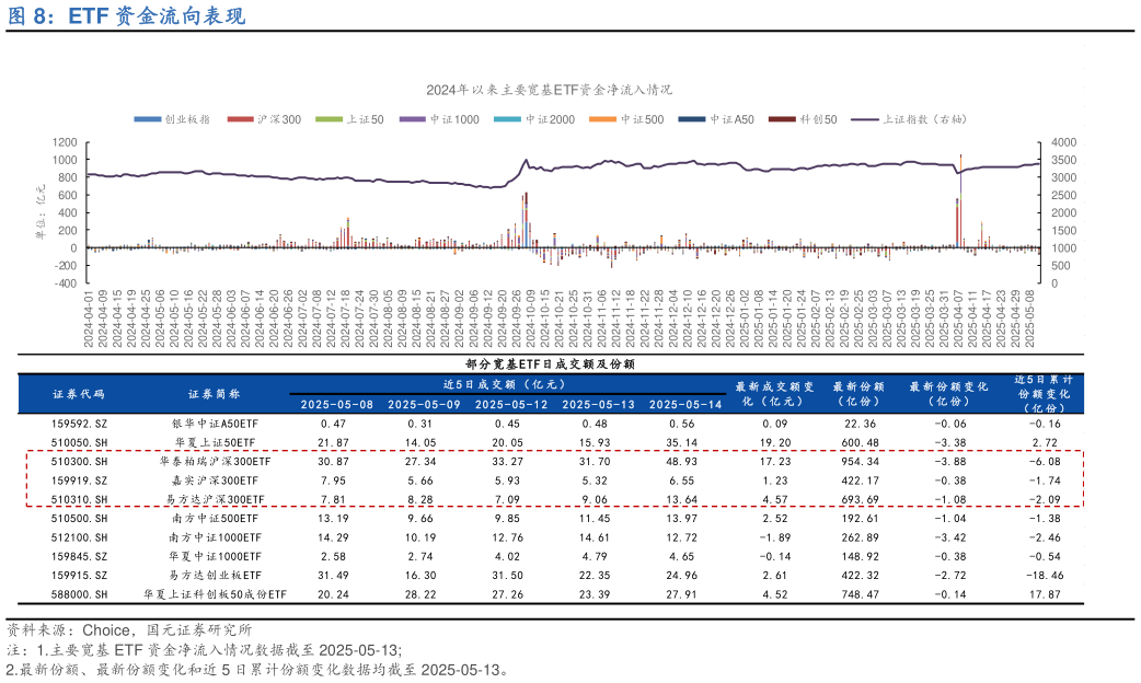 谁知道ETF 资金流向表现