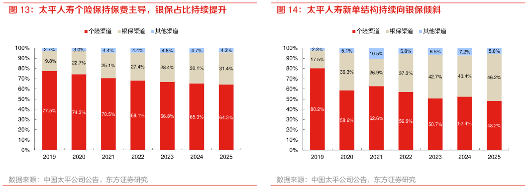 咨询下各位太平人寿个险保持保费主导，银保占比持续提升 太平人寿新单结构持续向银保倾斜