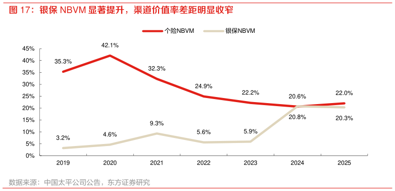 我想了解一下银保 NBVM 显著提升，渠道价值率差距明显收窄