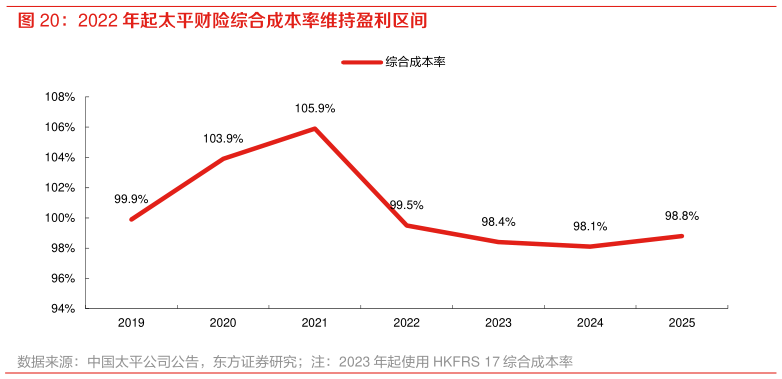 咨询大家2022 年起太平财险综合成本率维持盈利区间
