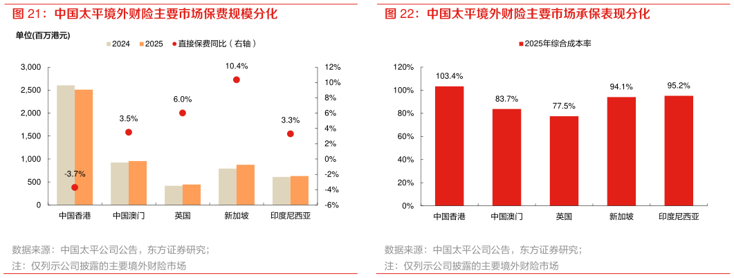 我想了解一下中国太平境外财险主要市场保费规模分化 中国太平境外财险主要市场承保表现分化