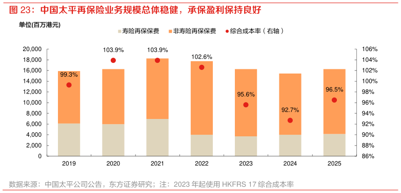 如何了解中国太平再保险业务规模总体稳健，承保盈利保持良好