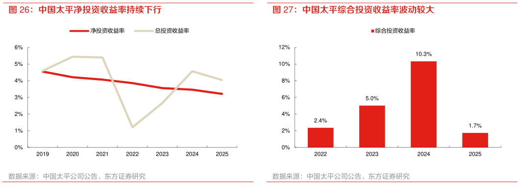 谁能回答中国太平综合投资收益率波动较大