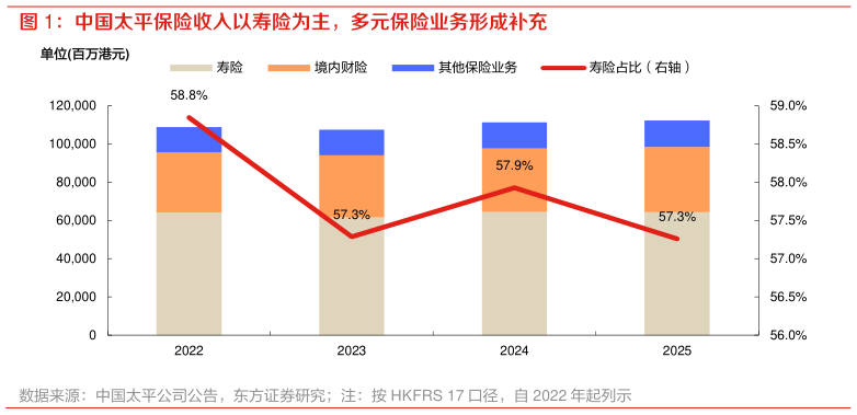 我想了解一下中国太平保险收入以寿险为主，多元保险业务形成补充