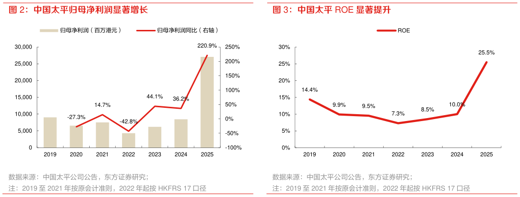 如何了解中国太平 ROE 显著提升