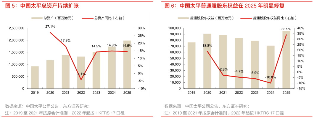 如何了解中国太平总资产持续扩张 中国太平普通股股东权益在 2025 年明显修复