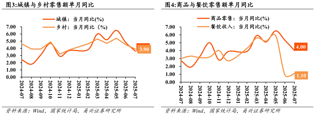 如何才能城镇与乡村零售额单月同比