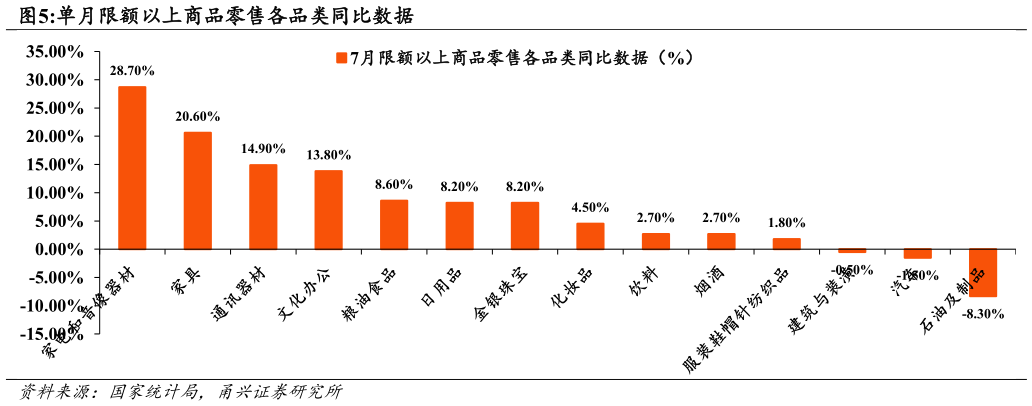 如何了解单月限额以上商品零售各品类同比数据 商品与餐饮零售额单月同比