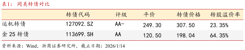 一起讨论下同类转债对比