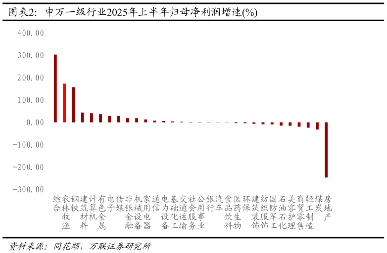 如何了解申万一级行业2025年上半年归母净利润增速%